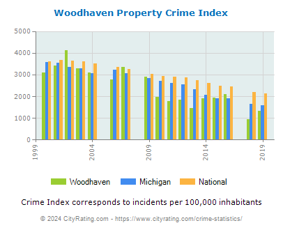 Woodhaven Property Crime vs. State and National Per Capita