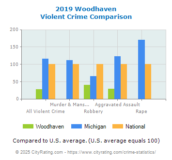 Woodhaven Violent Crime vs. State and National Comparison