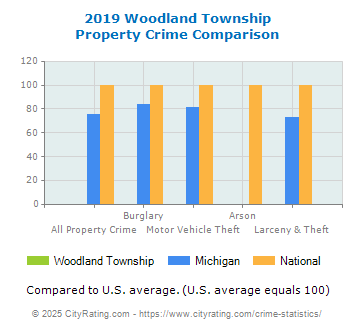 Woodland Township Property Crime vs. State and National Comparison