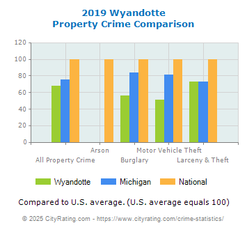 Wyandotte Property Crime vs. State and National Comparison