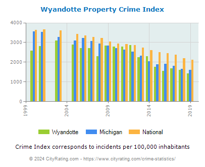 Wyandotte Property Crime vs. State and National Per Capita