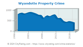 Wyandotte Property Crime
