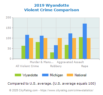 Wyandotte Violent Crime vs. State and National Comparison