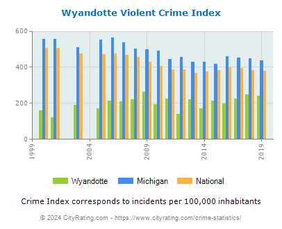 Wyandotte Violent Crime vs. State and National Per Capita