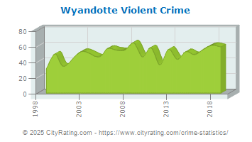 Wyandotte Violent Crime