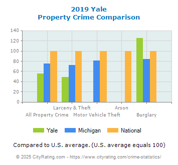 Yale Property Crime vs. State and National Comparison