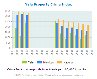 Yale Property Crime vs. State and National Per Capita