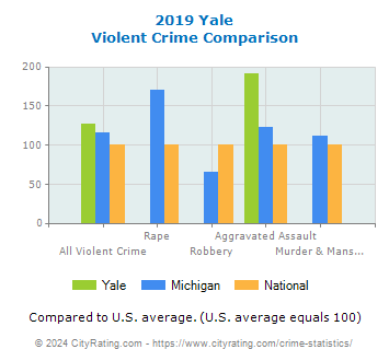 Yale Violent Crime vs. State and National Comparison