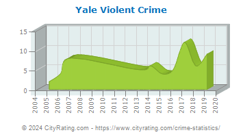 Yale Violent Crime