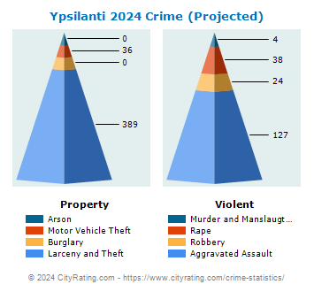 Ypsilanti Crime 2024