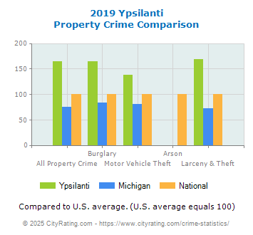 Ypsilanti Property Crime vs. State and National Comparison