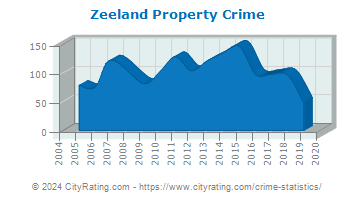 Zeeland Property Crime