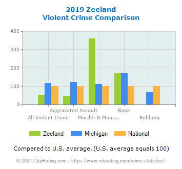 Zeeland Violent Crime vs. State and National Comparison