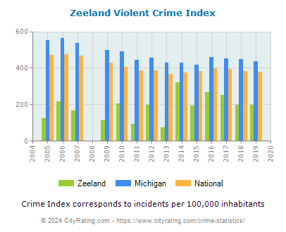 Zeeland Violent Crime vs. State and National Per Capita
