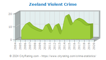 Zeeland Violent Crime