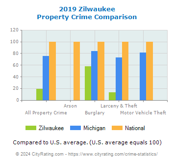 Zilwaukee Property Crime vs. State and National Comparison