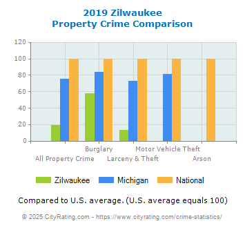 Zilwaukee Property Crime vs. State and National Comparison