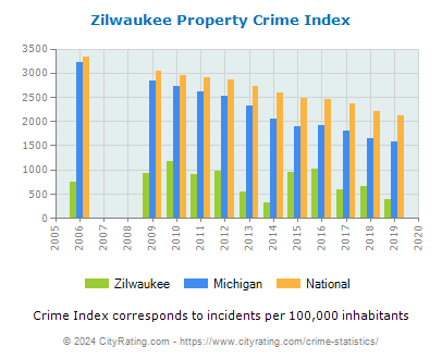 Zilwaukee Property Crime vs. State and National Per Capita