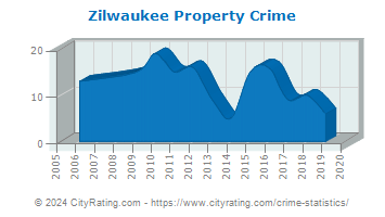 Zilwaukee Property Crime