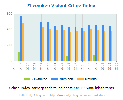 Zilwaukee Violent Crime vs. State and National Per Capita
