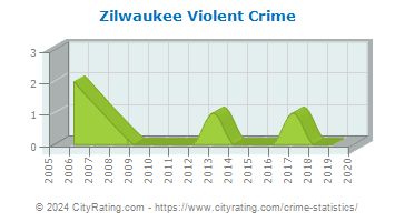 Zilwaukee Violent Crime