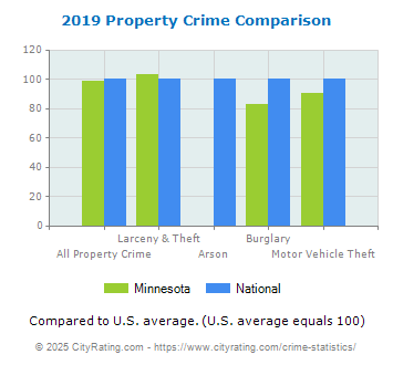 Minnesota Property Crime vs. National Comparison