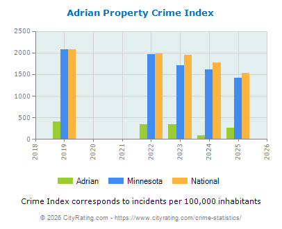 Adrian Property Crime vs. State and National Per Capita