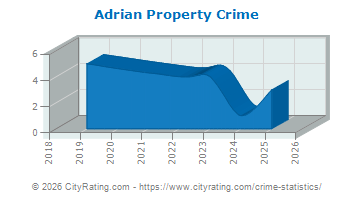 Adrian Property Crime