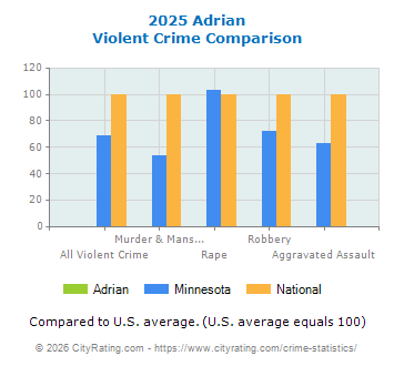 Adrian Violent Crime vs. State and National Comparison