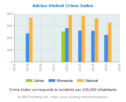 Adrian Violent Crime vs. State and National Per Capita