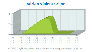 Adrian Violent Crime