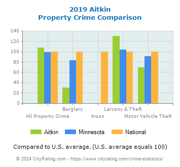 Aitkin Property Crime vs. State and National Comparison