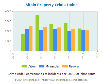 Aitkin Property Crime vs. State and National Per Capita