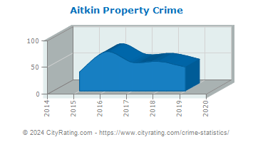 Aitkin Property Crime