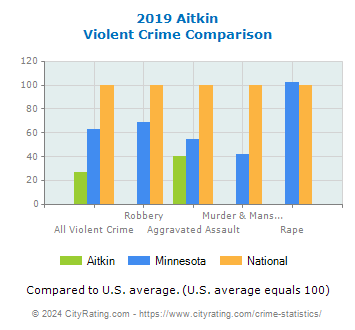 Aitkin Violent Crime vs. State and National Comparison