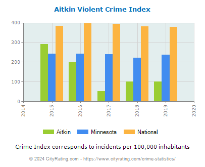 Aitkin Violent Crime vs. State and National Per Capita