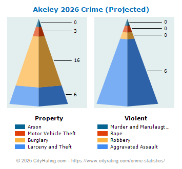 Akeley Crime 2026