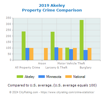 Akeley Property Crime vs. State and National Comparison