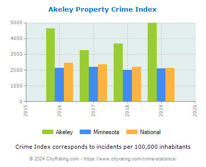 Akeley Property Crime vs. State and National Per Capita