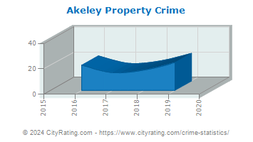 Akeley Property Crime