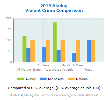 Akeley Violent Crime vs. State and National Comparison