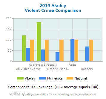 Akeley Violent Crime vs. State and National Comparison