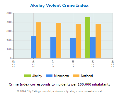 Akeley Violent Crime vs. State and National Per Capita