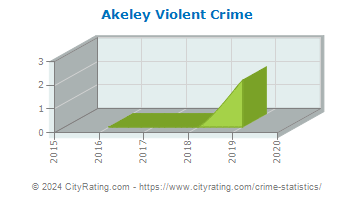 Akeley Violent Crime