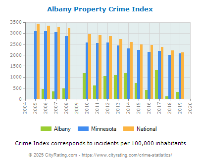 Albany Property Crime vs. State and National Per Capita