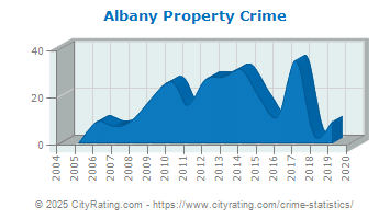 Albany Property Crime