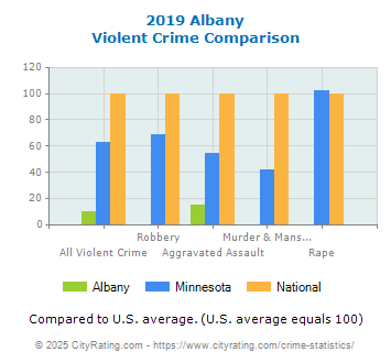 Albany Violent Crime vs. State and National Comparison