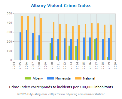 Albany Violent Crime vs. State and National Per Capita