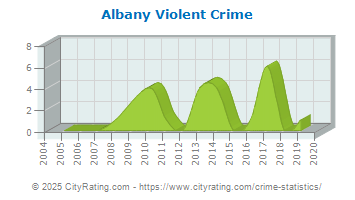 Albany Violent Crime