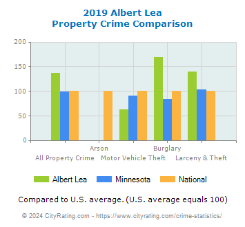 Albert Lea Property Crime vs. State and National Comparison